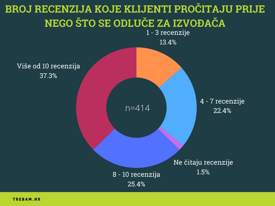 Kružni grafikon prikazuje broj recenzija koje klijenti pročitaju prije nego što se odluče za izvođača. Prikazani podaci: Više od 10 recenzija (37,3%), 8 - 10 recenzija (25,4%), 4 - 7 recenzija (22,4%), 1 - 3 recenzije (13,4%), i Ne čitaju recenzije (1,5%). Ukupan broj ispitanika je 414.