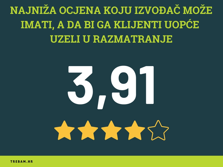 Grafički prikaz minimalne prosječne ocjene koju izvođač mora imati da bi ga klijenti uzeli u razmatranje. Prikazana prosječna ocjena je 3,91, uz četiri zlatne zvjezdice, od kojih je jedna djelomično ispunjena.